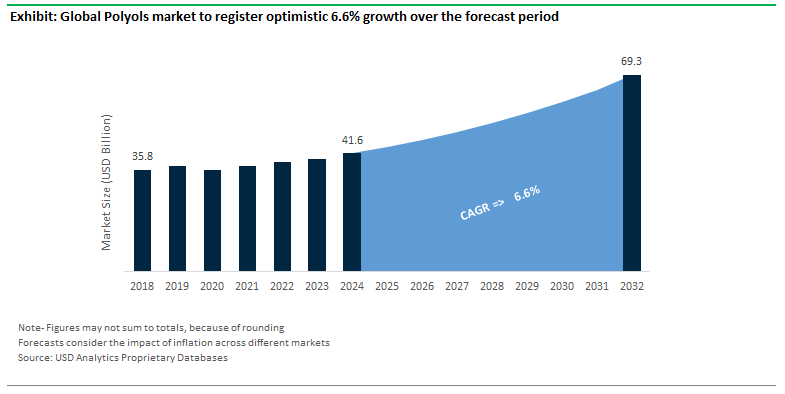 Polyols Market Size Outlook